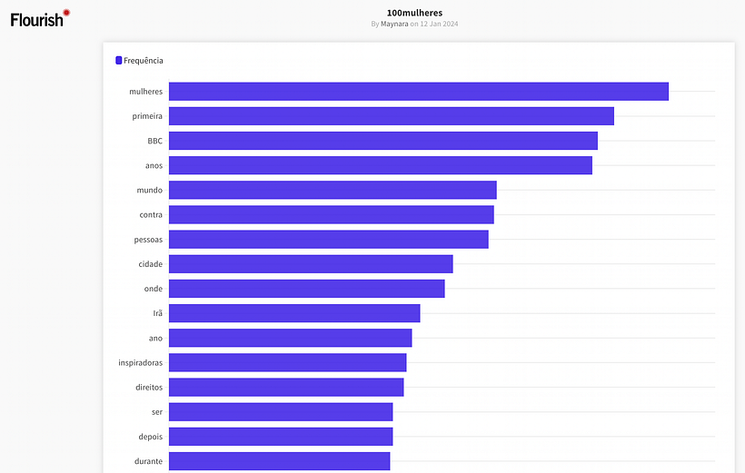 Meu projeto do curso: Design com números: do data scraping ao DataViz 7