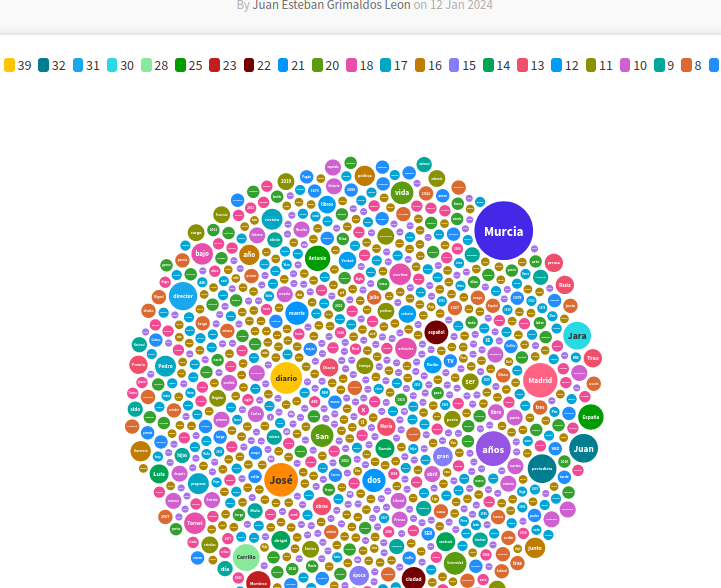 Murcia Spanin's Journalist data Visualization 8