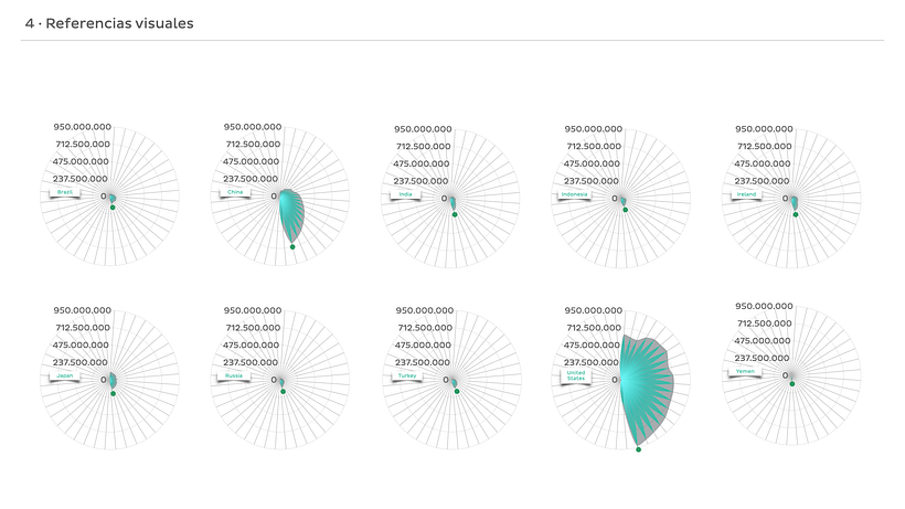 Escalado de información visual en referencia los daros de pasajeros transportados por avión. Top 10 paÍses.