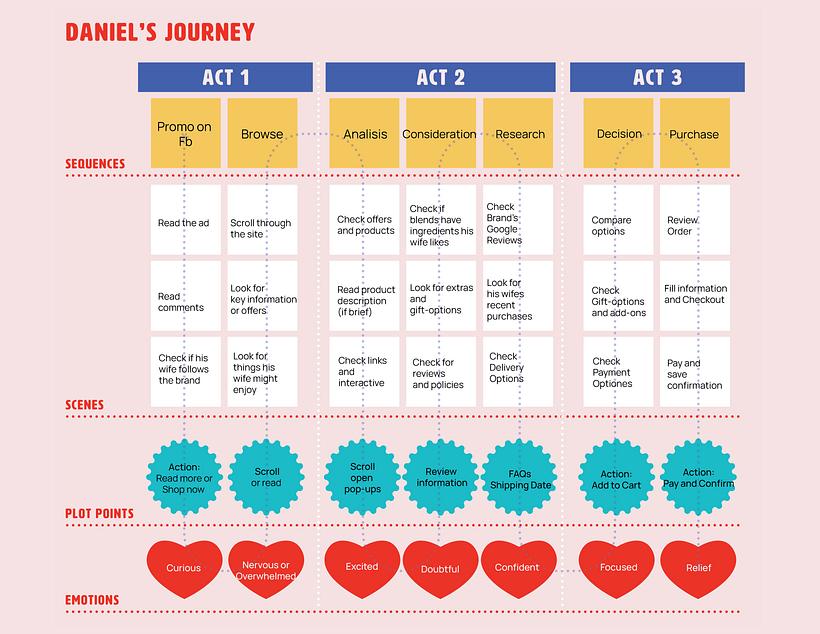 Daniel's Journey Map