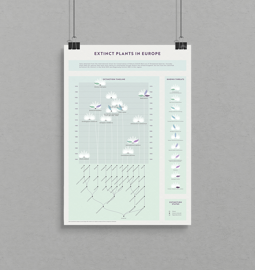 My project for course: Data Visualization with Photoshop: Illustrate Complex Information 1