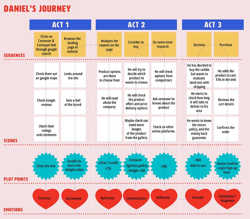 Daniels Journey map