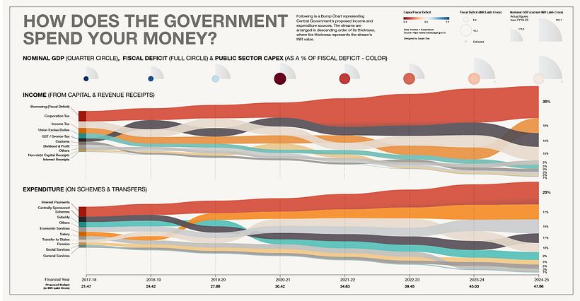 Indian budget over the years