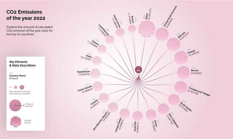 My project for course: Data Visualization and Information Design: Create a Visual Model 1