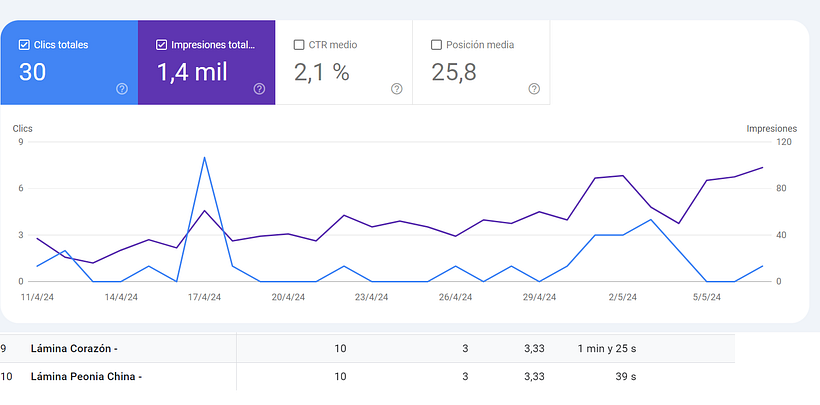 Mi proyecto del curso: Conceptos básicos de SEO para principiantes: Contenido + growth 8