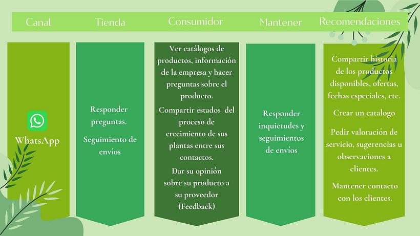 Tambien lo hicimos basado en un nuevo objectivo, crear un engagement y fidelizacion de parte de los usuarios.