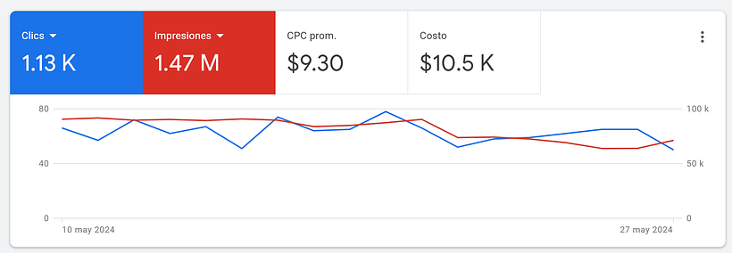 Mi proyecto del curso: Google Ads y Facebook Ads desde cero 2