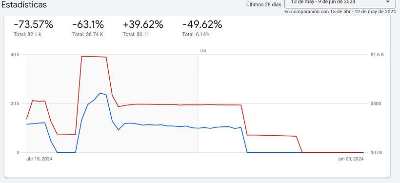 Mi proyecto del curso: Google Ads y Facebook Ads desde cero 4