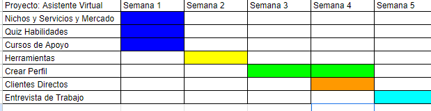 Mi proyecto del curso: Introducción a la gestión de proyectos 5