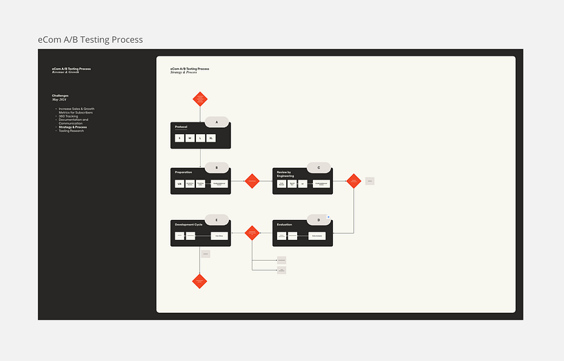 Setting up a test workflow and testing premisses