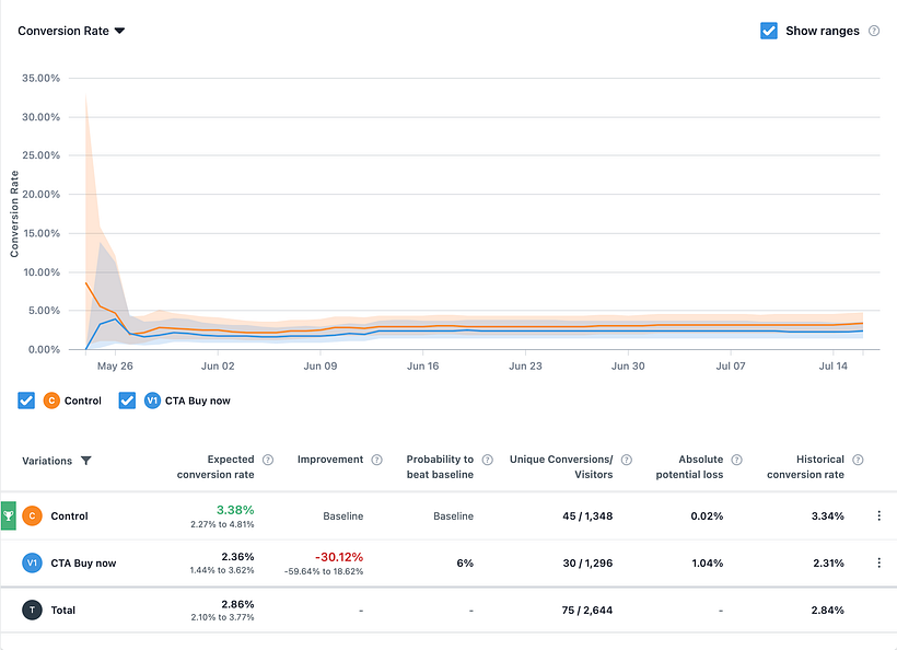 Tracking/visualizing test results and evaluating post test parameters