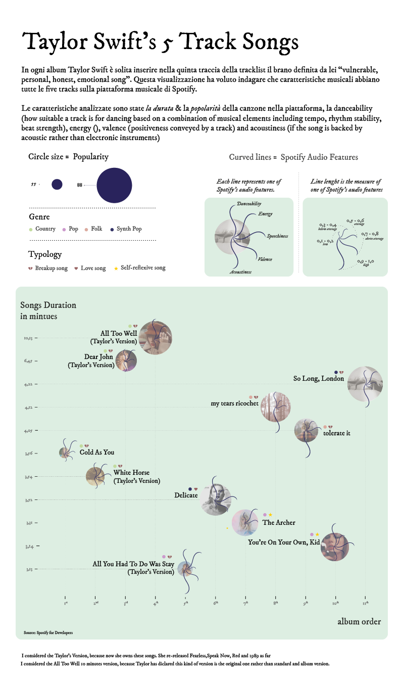 HQ Wireframe of the data visualization