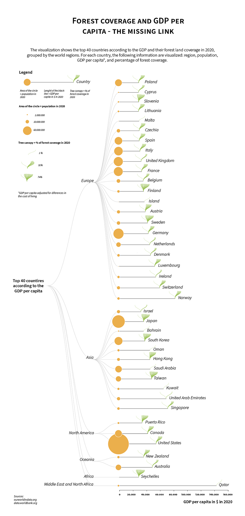 Final project: Forest coverage and GDP per capita