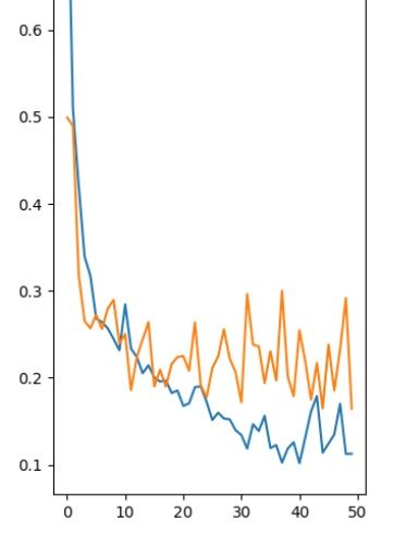 Perdida Entrenamiento Vs pruebas (Sin transferencia de Aprendizaje)