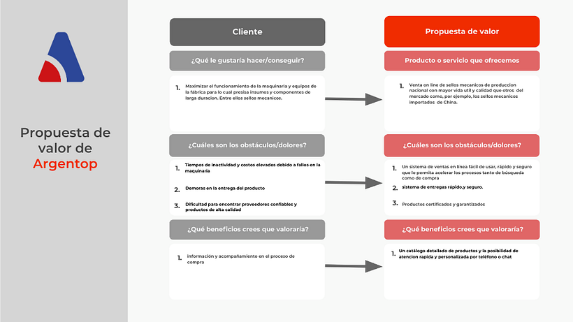 Introducción al growth marketing para productos digitales / Peñaloza Ignacio