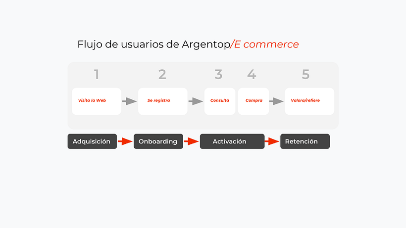 Introducción al growth marketing para productos digitales / Peñaloza Ignacio