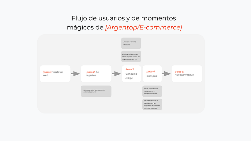 Introducción al growth marketing para productos digitales / Peñaloza Ignacio