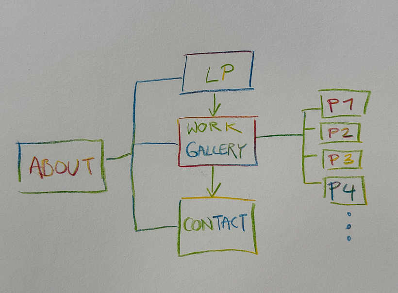 Sitemap using rainbow pen