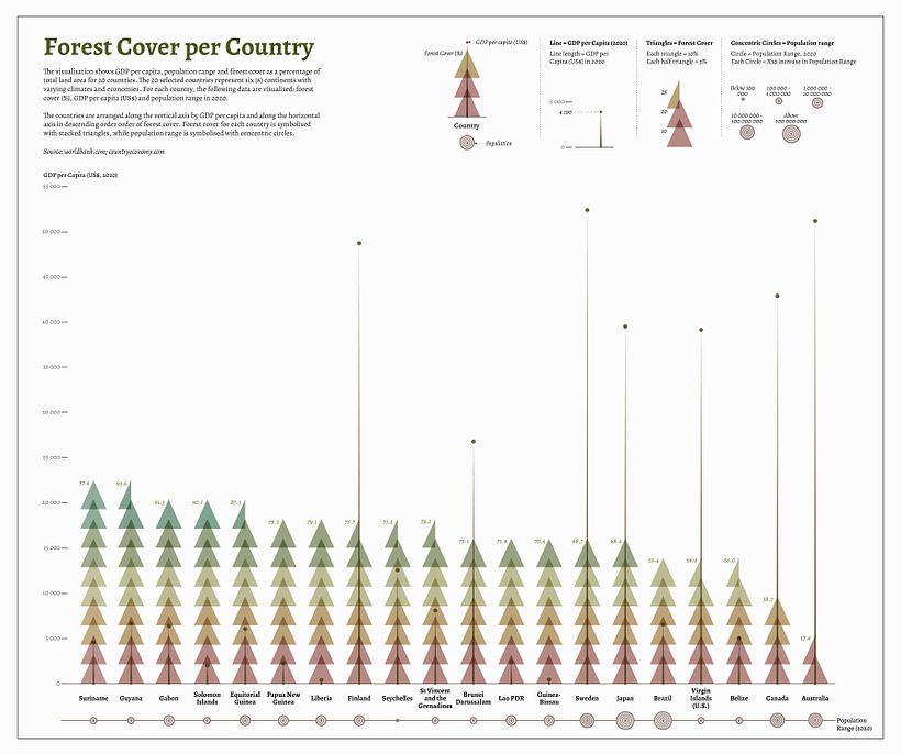 A visualisation of the forest cover, GDP per capita, and population in 20 countries