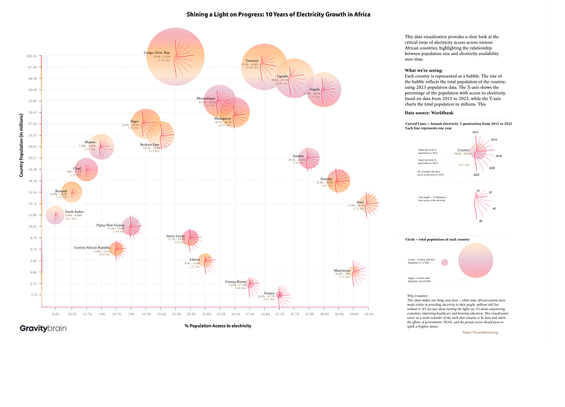 My project for course: Data Visualization and Information Design: Create a Visual Model 1