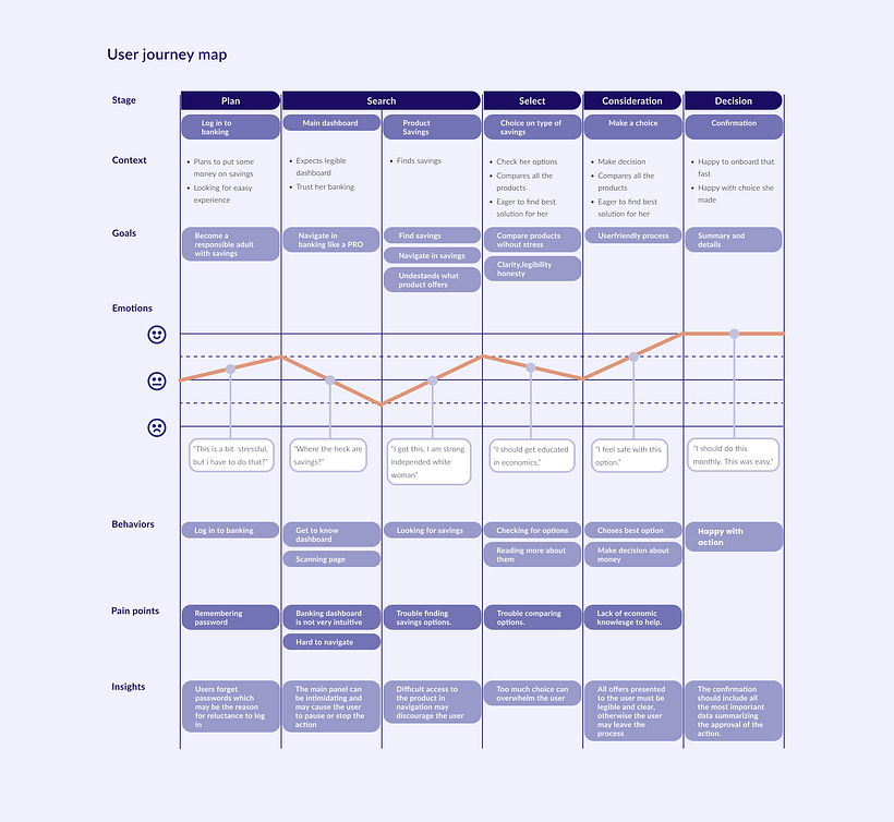 Banking dashboard - UX / UI