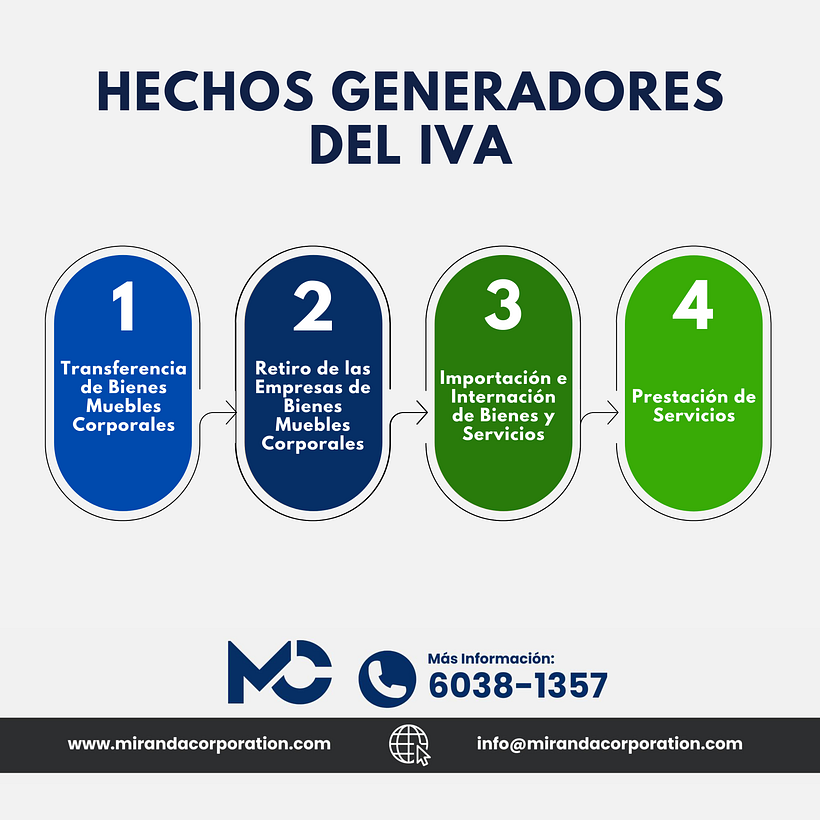 📢 ¡Conoce los hechos generadores del IVA! 📊  1️⃣ Transferencia de Bienes Muebles Corporales 2️⃣ Retiro de Bienes Muebles Co