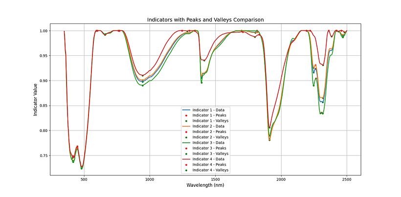 My project for course: Introduction to Data Visualization 1