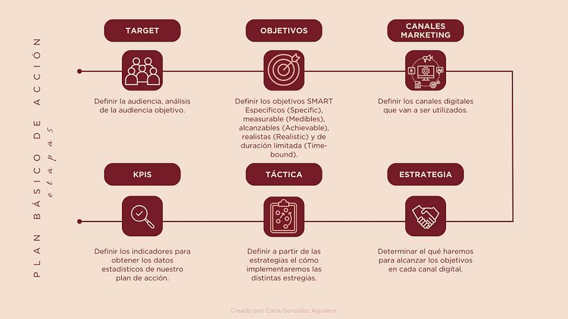 Plan básico de acción 1