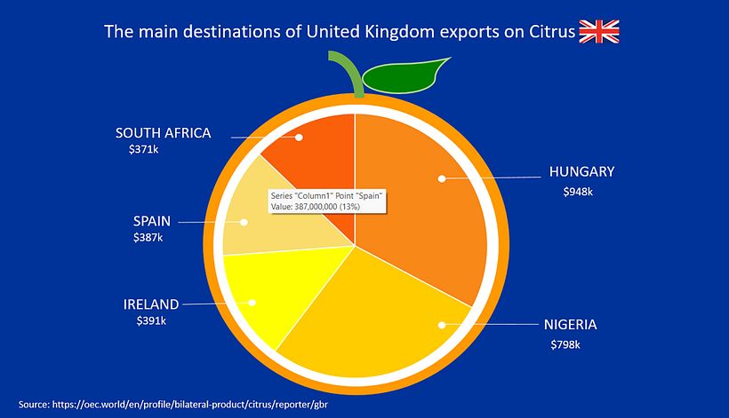 Graphic Visualization-UK citrus export 1