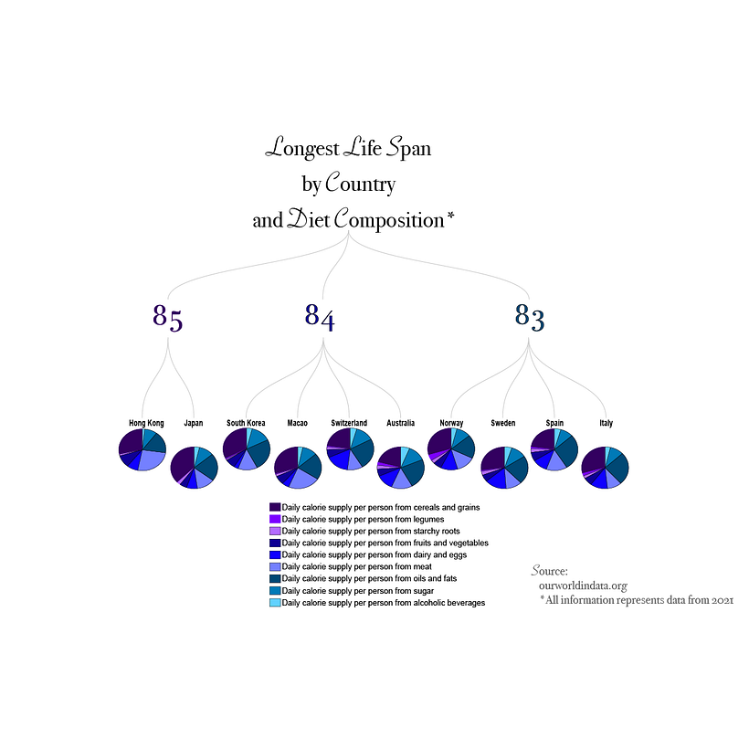 Highest Life Expectancy by Country and Diet Composition 1