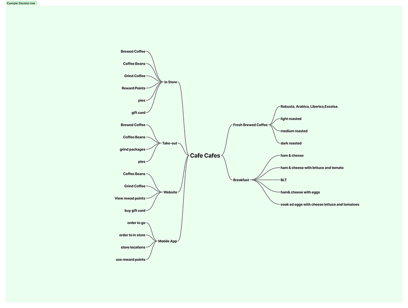 Ux design Cafe  1