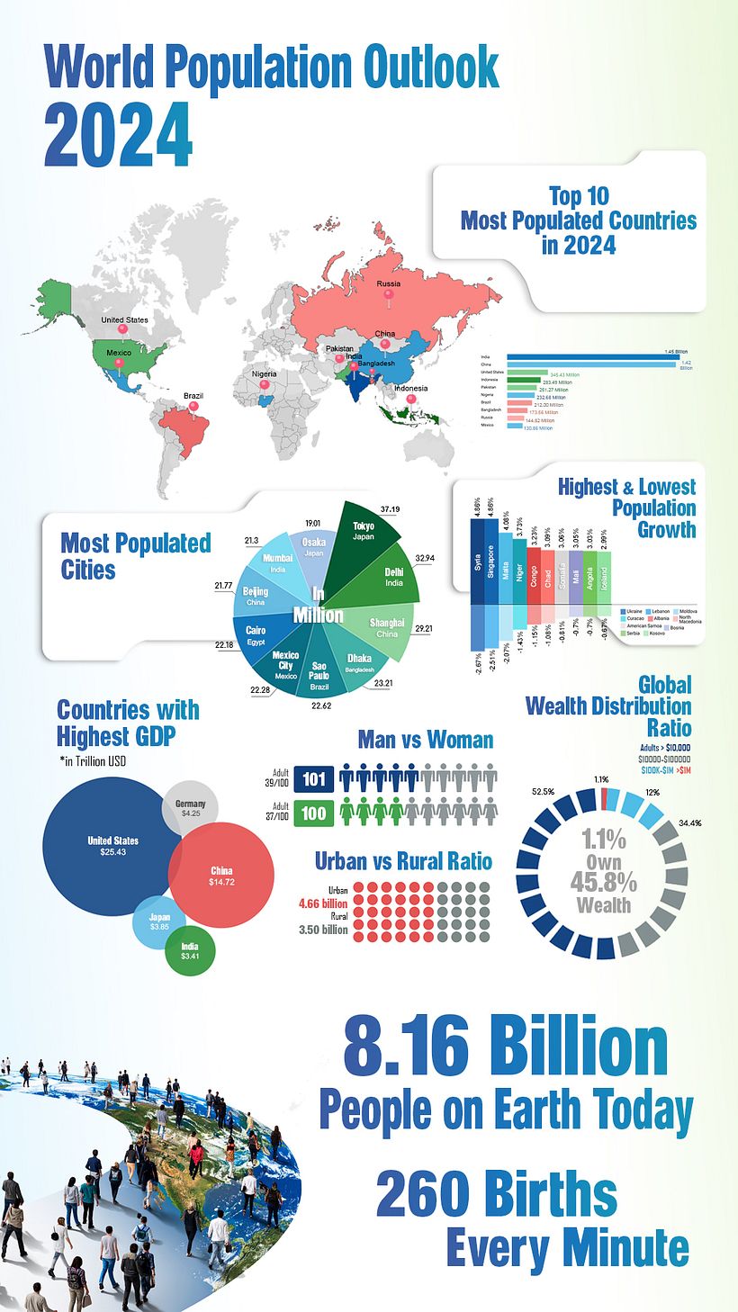 World Population Outlook 2024 1