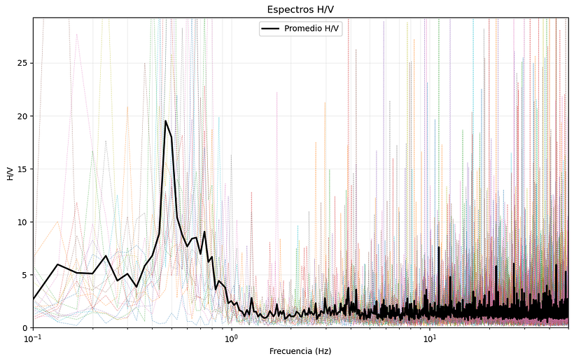 Clustering aplicado a filtrado de datos H/V 1
