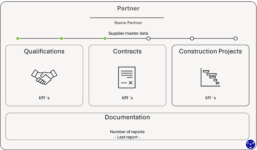 Partner Relationship Management System 1