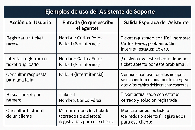 ASISTENTE DE SOPORTE TECNICO 1