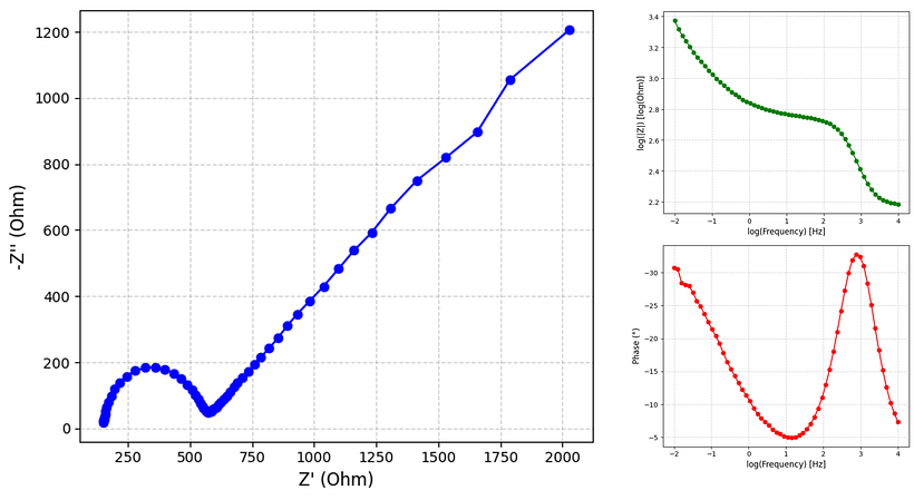 Visualización automatizada de datos EIS con Python 1