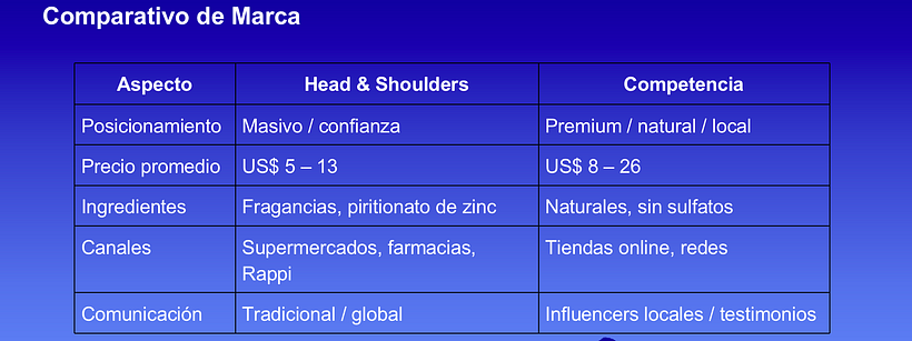 Comparativo de Marca y Estrategia Digital: Head & Shoulders en Ecuador 1