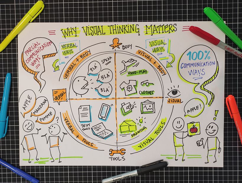 Why Visual Thinking Matters - Communication Ways Circle | Domestika